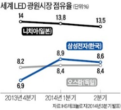 삼성 "LED 부품사업 이상없다"