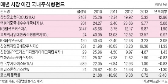 5년내내 시장 이긴 '우등생 펀드' 10개뿐