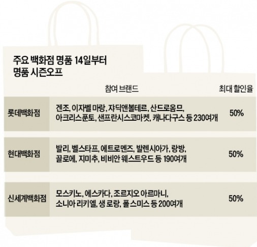 백화점 명품 세일…역대 최대물량 푼다