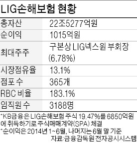 금융위 "LIG손보 인수 부정적"…KB금융에 통보