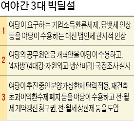 野 법인세 인상 ↔ 與 담뱃세 인상 주고받나