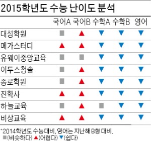 수능 수학B 99점·영어 98점 맞아야 1등급…상위권 '대혼선'