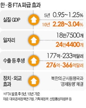 [Cover Story] 세계 3대 경제권과 FTA…한국 '경제영토 넓어졌다