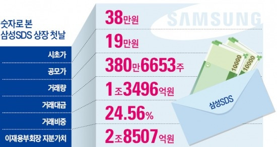 삼성SDS 거래대금 新기록…공모주 2배 수익