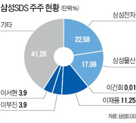 이재용 부회장이 확보한 3조 어디에 쓸까 '관심 집중'