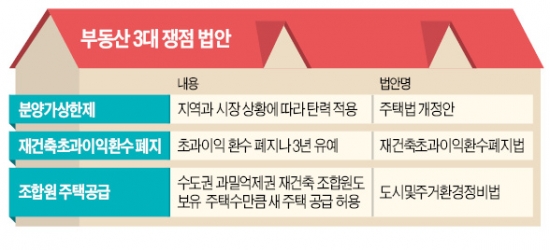 [길 잃은 부동산 立法] 시장 살릴 '부동산 3法' 가로막고…野 '임대료 규제 3法' 꺼냈다