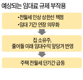 [길 잃은 부동산 立法] 시장 살릴 '부동산 3法' 가로막고…野 '임대료 규제 3法' 꺼냈다