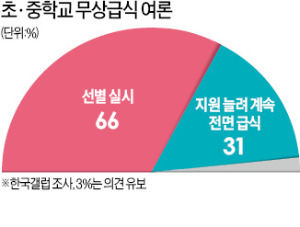 "무상급식, 선별 66% > 보편 31%"