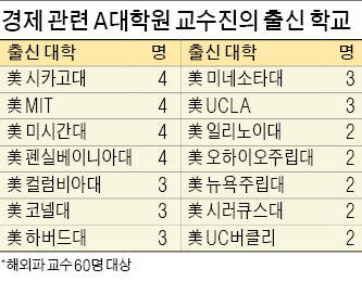 계량·통계에만 매달리는 한국 경제학자들