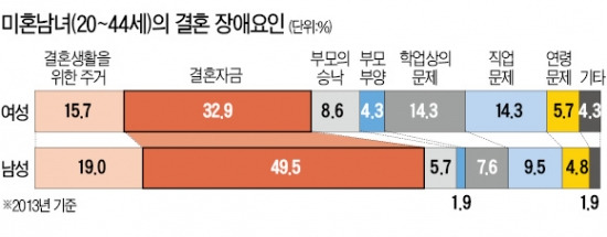 돈 없는 2030 "애인 있지만 결혼은 부담"