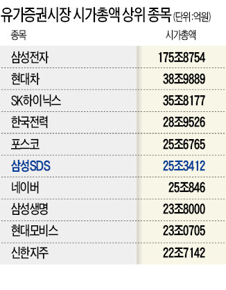 삼성SDS 거래대금 新기록…공모주 2배 수익