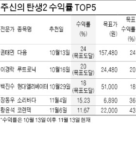 제자리 지킨 톱3…장동우 '소리바다' 수익률 4위로 껑충