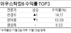 제자리 지킨 톱3…장동우 '소리바다' 수익률 4위로 껑충