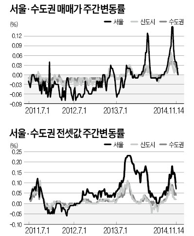 서울 아파트 매매가 4개월 만에 보합