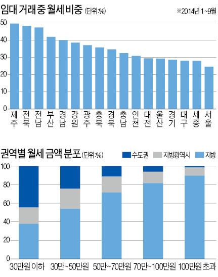 아파트 월세 거래비중, 제주 1위·서울 '꼴찌'