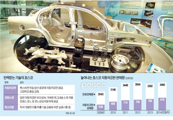 권오준號 '기술의 포스코'…車 본고장 독일에 강판 수출