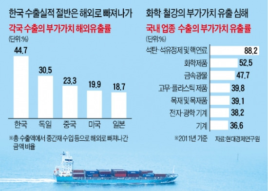 [경고음 커지는 경제] '골다공증' 심해진 한국 수출…100弗 팔면 45弗 해외로 빠져나가