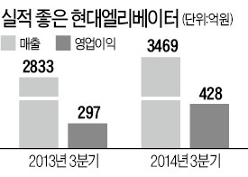 현대엘리베이터 실적 '수직상승'