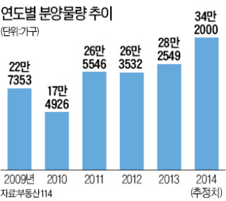 34만가구…분양 11년 만에 最多