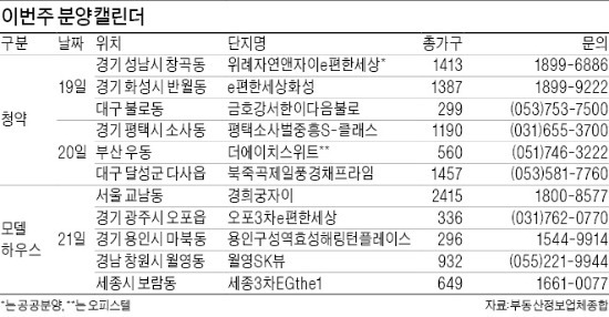 식지 않는 청약 열기…위례·평택 등 8724가구