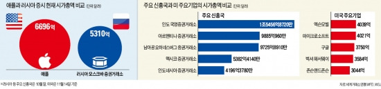 美 '나홀로 질주'…애플 시가총액, 러 증시 추월