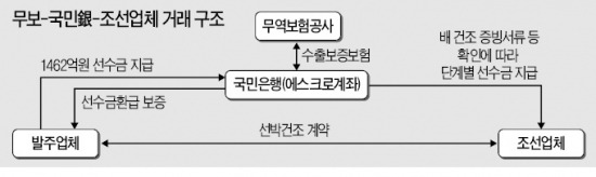 "무역보험공사, 은행이 실거래 확인 소홀했다면 보험금지급 안해도 돼"