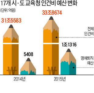 연금개혁 여파…교사 명퇴예산 2배로