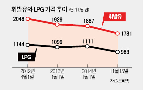 휘발유·LPG값 '뚝'…4년만에 최저치