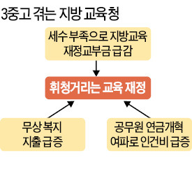 [또 다른 암초 만난 교육예산] 교육청 내년 명퇴예산만 1조1300억…'누리과정' 20개월치 해당