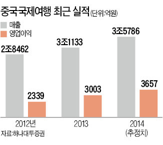 [후강퉁 시대] 중국국제여행사, 200개 넘는 면세점 운영…여행사 1위