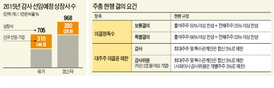 섀도보팅 폐지 후폭풍 …"감사선임 위해 주주 수만명 찾아다녀야 할 판"