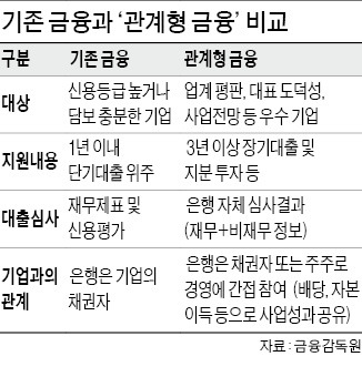 "中企 사업전망만 좋으면 내주부터 은행 대출"