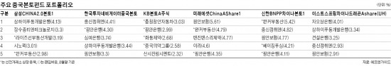 [후강퉁 시대] 중국 본토펀드 6종 포트폴리오 분석해보니 부동산 베팅땐 삼성·신한BNPP…배당 노린다면 한국투자