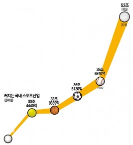 왜 스포츠산업인가! 벽을 넘어서…스포츠산업 코리아 거침없는 질주