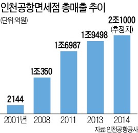 수백억 적자 인천공항 면세점 입찰 불꽃