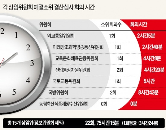 작년 349조원 나라살림 '졸속 심사'…시간당 5조원 들여다봐