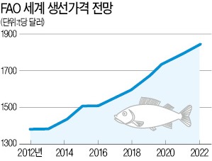 사료값 뛰니 양식 생선값 '펄떡'