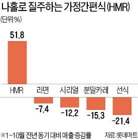 먹거리 '블랙홀' 가정간편食, 라면 넘봐