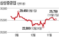 [마켓인사이트] 국민연금, 일부만 매수청구권 행사…삼성重·ENG 합병 18일 판가름