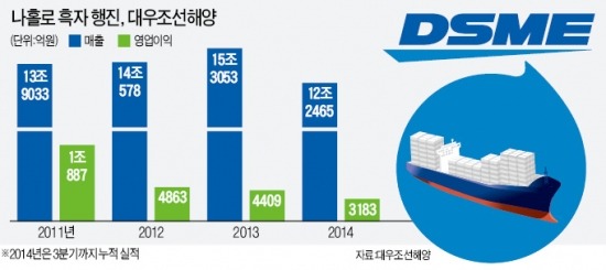 대우조선해양, 풍부한 건조경험…저가수주 차단