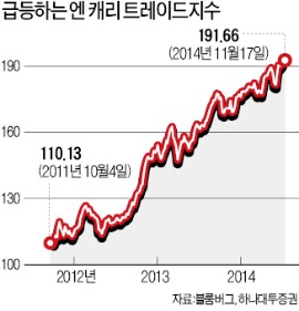 [마켓인사이트] 한국증시 재상륙한 엔 캐리 자금