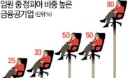 공기업 점령한 政피아…이러려고 官피아 막았나