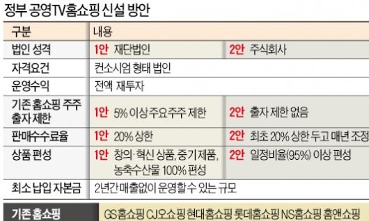 민간 참여 배제한 '제7홈쇼핑' 공청회 "中企제품 활로 위해" vs "혈세로 적자운영 안돼"