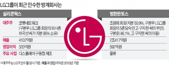 LG그룹, 방계회사 잇따라 인수하는 까닭