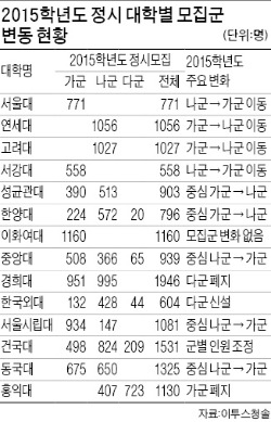 서울대 동점자는 학생부로 당락…연·고대 가군→나군 이동 확인을