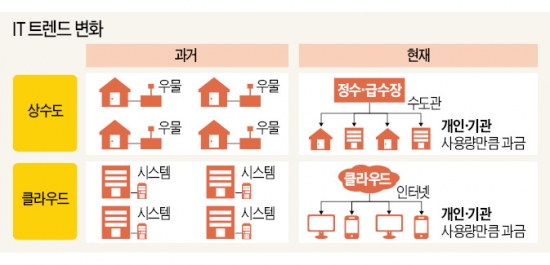 [Smart & Mobile] "클라우드 산업 발전 지금이 골든타임…국회, 법 통과 서둘러야"