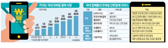 [Smart & Mobile] 계좌번호 몰라도 모바일로 돈보내고 신용카드 없어도 후불…액티브x없이 결제 '핀테크' 빅뱅