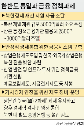 "통일 비용 550조…절반 이상 정책금융기관서 마련"