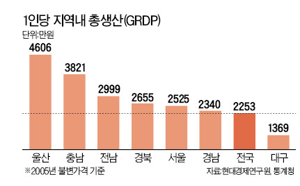 1인당 지역총생산 1위 울산, 비결은 '높은 노동생산성'