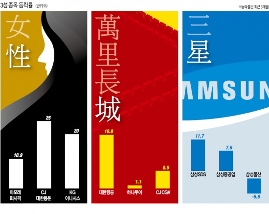 여성·만리장성·삼성…한국 증시 '3성 홀릭'